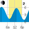 Tide chart for Rockdedundy River (Daymark 185), Georgia on 2024/02/2