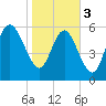 Tide chart for Rockdedundy River (Daymark 185), Georgia on 2024/02/3
