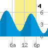 Tide chart for Rockdedundy River (Daymark 185), Georgia on 2024/02/4