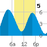 Tide chart for Rockdedundy River (Daymark 185), Georgia on 2024/02/5