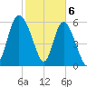 Tide chart for Rockdedundy River (Daymark 185), Georgia on 2024/02/6