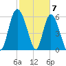 Tide chart for Rockdedundy River (Daymark 185), Georgia on 2024/02/7