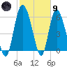 Tide chart for Rockdedundy River (Daymark 185), Georgia on 2024/02/9