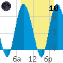 Tide chart for Rockdedundy River (Daymark 185), Georgia on 2024/03/10