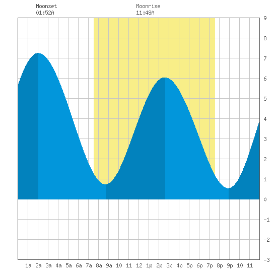 Tide Chart for 2024/03/16