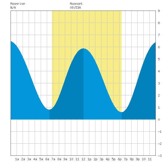 Tide Chart for 2024/03/1