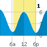 Tide chart for Rockdedundy River (Daymark 185), Georgia on 2024/03/1