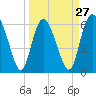 Tide chart for Rockdedundy River (Daymark 185), Georgia on 2024/03/27