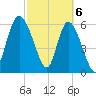 Tide chart for Rockdedundy River (Daymark 185), Georgia on 2024/03/6