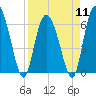 Tide chart for Rockdedundy River (Daymark 185), Georgia on 2024/04/11