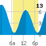 Tide chart for Rockdedundy River (Daymark 185), Georgia on 2024/04/13