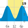 Tide chart for Rockdedundy River (Daymark 185), Georgia on 2024/04/19