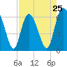 Tide chart for Rockdedundy River (Daymark 185), Georgia on 2024/04/25