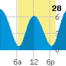 Tide chart for Rockdedundy River (Daymark 185), Georgia on 2024/04/28