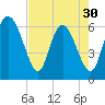 Tide chart for Rockdedundy River (Daymark 185), Georgia on 2024/04/30