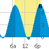 Tide chart for Rockdedundy River (Daymark 185), Georgia on 2024/04/6
