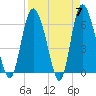 Tide chart for Rockdedundy River (Daymark 185), Georgia on 2024/04/7