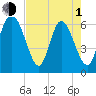 Tide chart for Rockdedundy River (Daymark 185), Georgia on 2024/05/1
