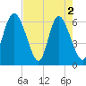 Tide chart for Rockdedundy River (Daymark 185), Georgia on 2024/05/2