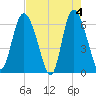 Tide chart for Rockdedundy River (Daymark 185), Georgia on 2024/05/4