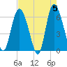 Tide chart for Rockdedundy River (Daymark 185), Georgia on 2024/05/5
