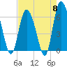 Tide chart for Rockdedundy River (Daymark 185), Georgia on 2024/05/8