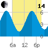 Tide chart for Rockdedundy River (Daymark 185), Georgia on 2024/06/14