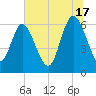 Tide chart for Rockdedundy River (Daymark 185), Georgia on 2024/06/17