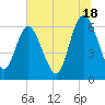 Tide chart for Rockdedundy River (Daymark 185), Georgia on 2024/06/18