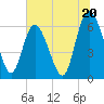 Tide chart for Rockdedundy River (Daymark 185), Georgia on 2024/06/20