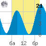Tide chart for Rockdedundy River (Daymark 185), Georgia on 2024/06/21