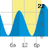 Tide chart for Rockdedundy River (Daymark 185), Georgia on 2024/06/22