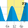 Tide chart for Rockdedundy River (Daymark 185), Georgia on 2024/06/23