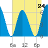 Tide chart for Rockdedundy River (Daymark 185), Georgia on 2024/06/24