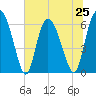 Tide chart for Rockdedundy River (Daymark 185), Georgia on 2024/06/25