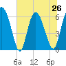 Tide chart for Rockdedundy River (Daymark 185), Georgia on 2024/06/26