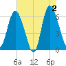 Tide chart for Rockdedundy River (Daymark 185), Georgia on 2024/06/2