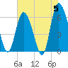 Tide chart for Rockdedundy River (Daymark 185), Georgia on 2024/06/5