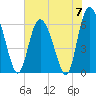 Tide chart for Rockdedundy River (Daymark 185), Georgia on 2024/06/7