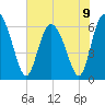 Tide chart for Rockdedundy River (Daymark 185), Georgia on 2024/06/9