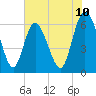 Tide chart for Rockdedundy River (Daymark 185), Georgia on 2025/06/10