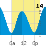 Tide chart for Rockdedundy River (Daymark 185), Georgia on 2025/06/14