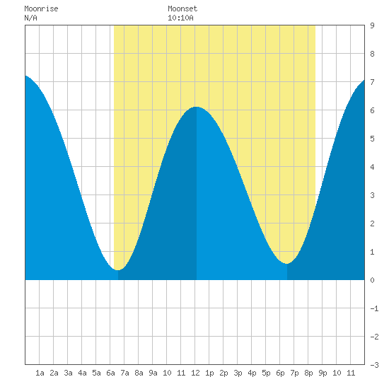 Tide chart for Rockdedundy River (Daymark 185) on 2025/06/15