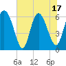 Tide chart for Rockdedundy River (Daymark 185), Georgia on 2025/06/17