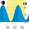 Tide chart for Rockdedundy River (Daymark 185), Georgia on 2025/06/18