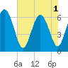 Tide chart for Rockdedundy River (Daymark 185), Georgia on 2025/06/1