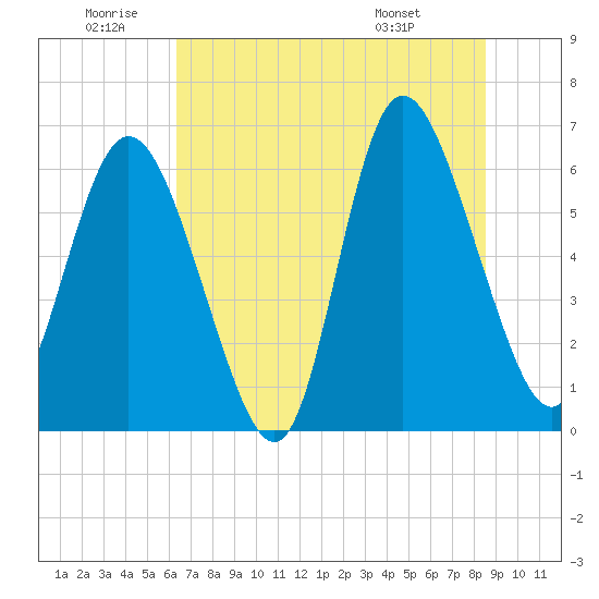 Tide chart for Rockdedundy River (Daymark 185) on 2025/06/20