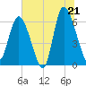 Tide chart for Rockdedundy River (Daymark 185), Georgia on 2025/06/21