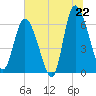 Tide chart for Rockdedundy River (Daymark 185), Georgia on 2025/06/22