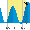 Tide chart for Rockdedundy River (Daymark 185), Georgia on 2025/06/26
